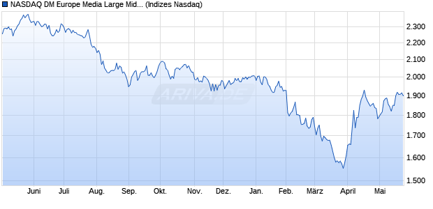 NASDAQ DM Europe Media Large Mid Cap NTR Index. Chart