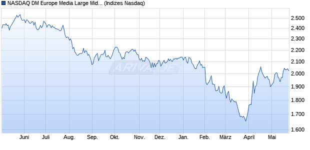 NASDAQ DM Europe Media Large Mid Cap TR Index [I. Chart