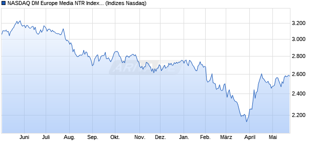 NASDAQ DM Europe Media NTR Index [Index] Chart