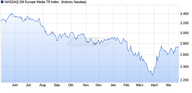 NASDAQ DM Europe Media TR Index [Index] Chart