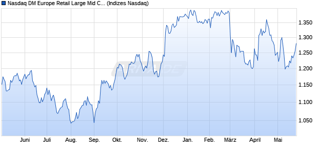 Nasdaq DM Europe Retail Large Mid Cap Index [Index] Chart