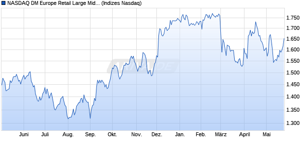 NASDAQ DM Europe Retail Large Mid Cap NTR Index. Chart