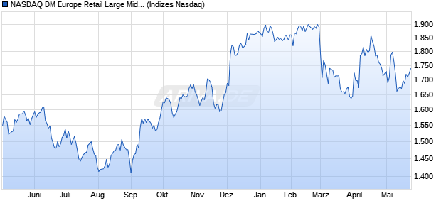 NASDAQ DM Europe Retail Large Mid Cap TR Index [I. Chart