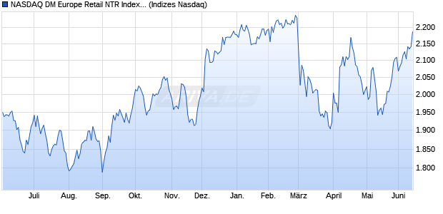 NASDAQ DM Europe Retail NTR Index [Index] Chart