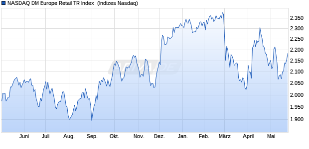 NASDAQ DM Europe Retail TR Index [Index] Chart