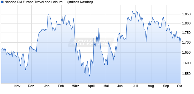 Nasdaq DM Europe Travel and Leisure Index [Index] Chart