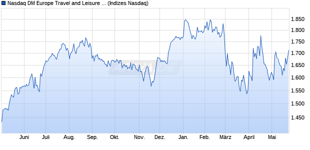 Nasdaq DM Europe Travel and Leisure Index [Index] Chart