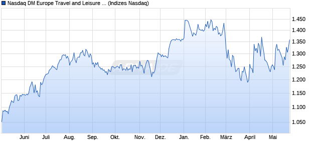 Nasdaq DM Europe Travel and Leisure Large Mid Ca. Chart