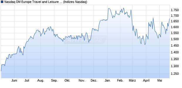 Nasdaq DM Europe Travel and Leisure Large Mid Ca. Chart