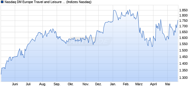 Nasdaq DM Europe Travel and Leisure Large Mid Ca. Chart