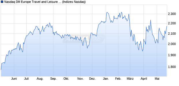 Nasdaq DM Europe Travel and Leisure NTR Index [In. Chart