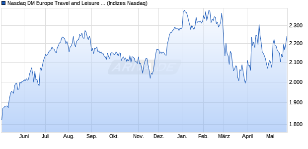 Nasdaq DM Europe Travel and Leisure TR Index [Ind. Chart