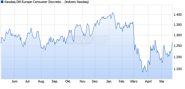Nasdaq DM Europe Consumer Discretionary Large M. Chart