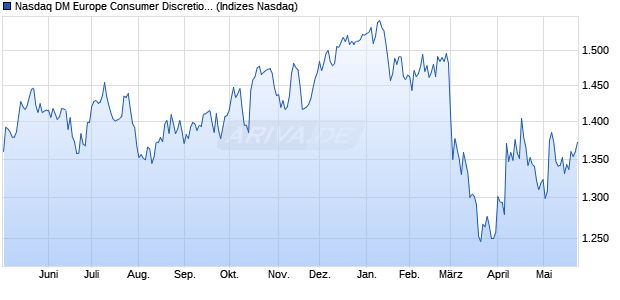 Nasdaq DM Europe Consumer Discretionary Large M. Chart