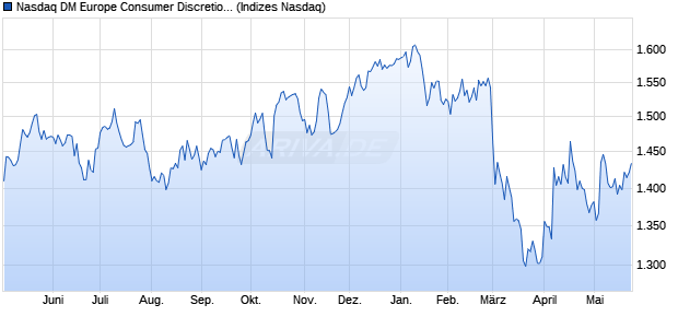 Nasdaq DM Europe Consumer Discretionary Large M. Chart