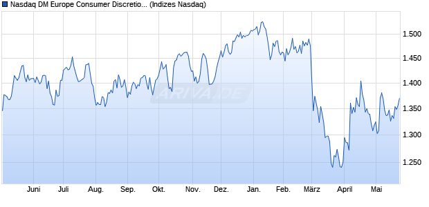 Nasdaq DM Europe Consumer Discretionary NTR In. Chart