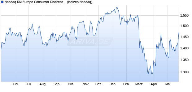 Nasdaq DM Europe Consumer Discretionary TR Inde. Chart