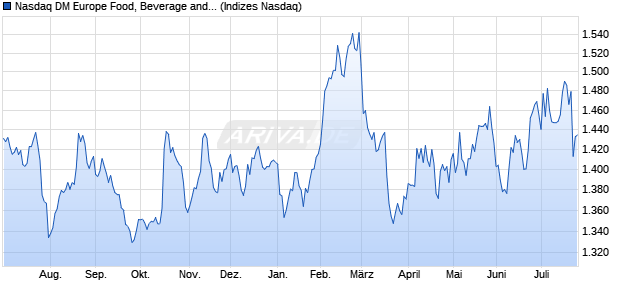 Nasdaq DM Europe Food, Beverage and Tobacco Ind. Chart