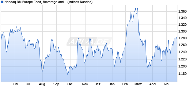 Nasdaq DM Europe Food, Beverage and Tobacco Lar. Chart