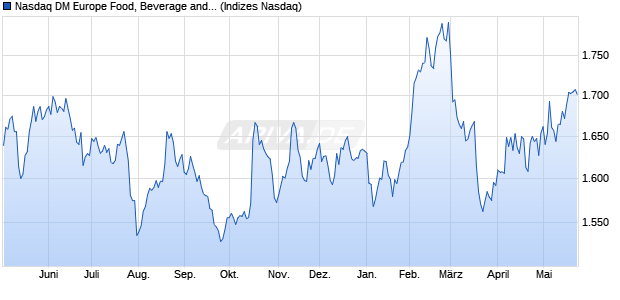 Nasdaq DM Europe Food, Beverage and Tobacco Lar. Chart