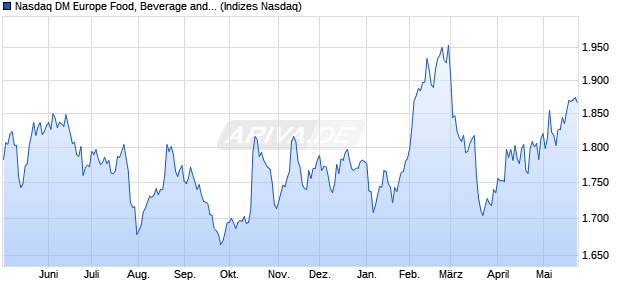 Nasdaq DM Europe Food, Beverage and Tobacco Lar. Chart