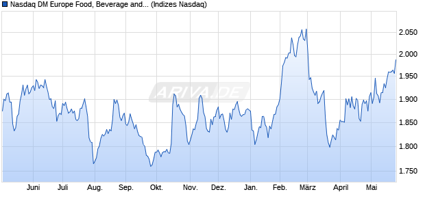 Nasdaq DM Europe Food, Beverage and Tobacco NT. Chart