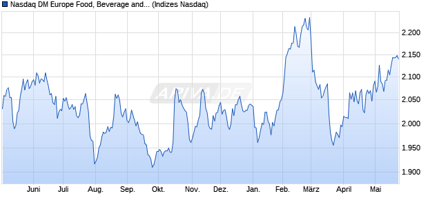 Nasdaq DM Europe Food, Beverage and Tobacco TR. Chart