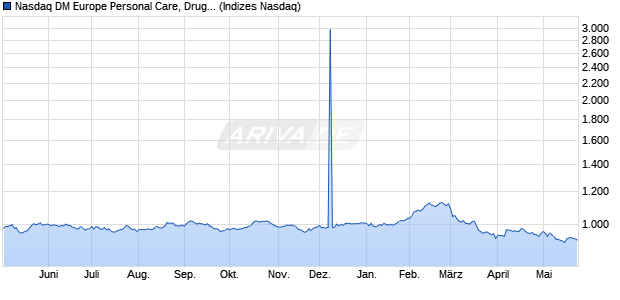 Nasdaq DM Europe Personal Care, Drug and Grocer. Chart