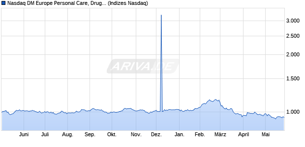 Nasdaq DM Europe Personal Care, Drug and Grocer. Chart