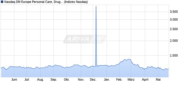 Nasdaq DM Europe Personal Care, Drug and Grocer. Chart