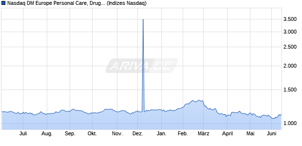 Nasdaq DM Europe Personal Care, Drug and Grocer. Chart