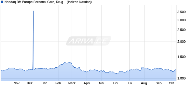 Nasdaq DM Europe Personal Care, Drug and Grocer. Chart