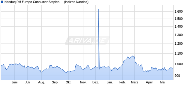 Nasdaq DM Europe Consumer Staples Large Mid Ca. Chart