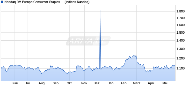 Nasdaq DM Europe Consumer Staples NTR Index [In. Chart