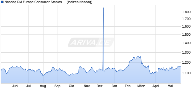 Nasdaq DM Europe Consumer Staples TR Index [Ind. Chart