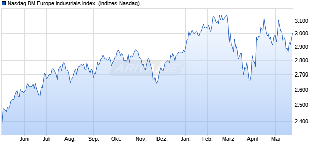 Nasdaq DM Europe Industrials Index [Index] Chart