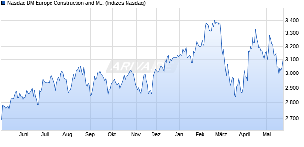 Nasdaq DM Europe Construction and Materials Index. Chart