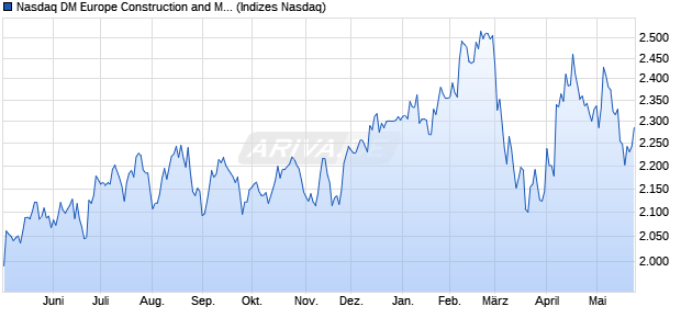 Nasdaq DM Europe Construction and Materials Larg. Chart