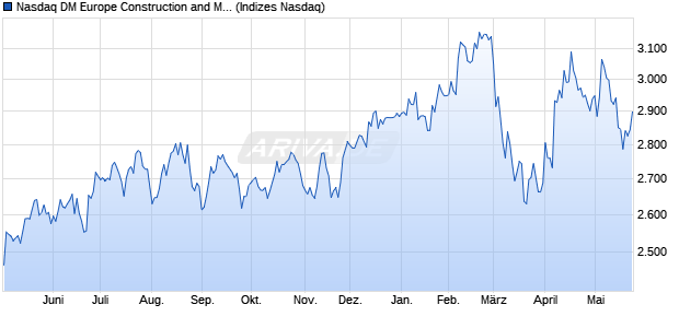 Nasdaq DM Europe Construction and Materials Larg. Chart