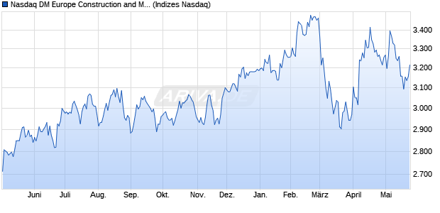 Nasdaq DM Europe Construction and Materials Larg. Chart
