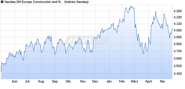 Nasdaq DM Europe Construction and Materials NTR I. Chart