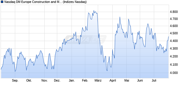 Nasdaq DM Europe Construction and Materials TR In. Chart