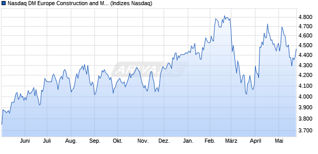 Nasdaq DM Europe Construction and Materials TR In. Chart