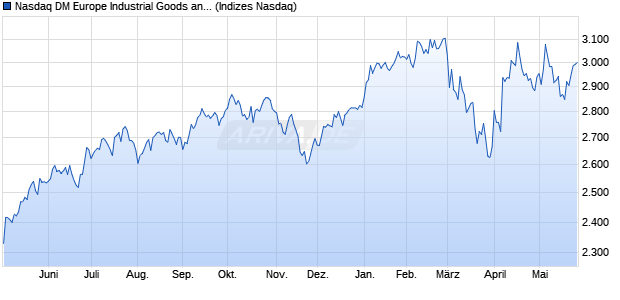 Nasdaq DM Europe Industrial Goods and Services In. Chart