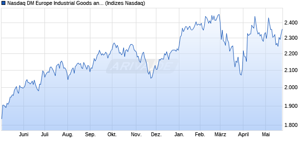 Nasdaq DM Europe Industrial Goods and Services L. Chart