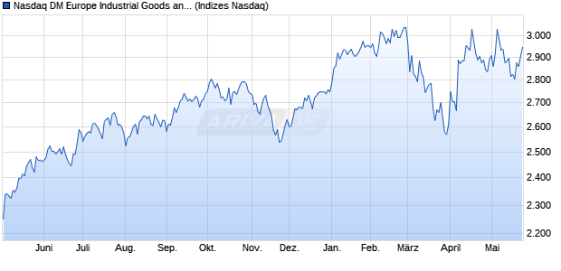Nasdaq DM Europe Industrial Goods and Services L. Chart