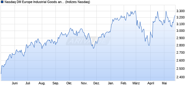 Nasdaq DM Europe Industrial Goods and Services L. Chart