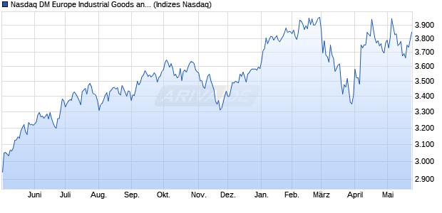 Nasdaq DM Europe Industrial Goods and Services N. Chart