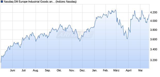 Nasdaq DM Europe Industrial Goods and Services T. Chart