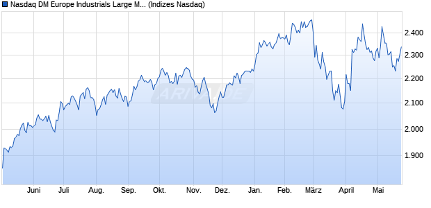 Nasdaq DM Europe Industrials Large Mid Cap Index [. Chart